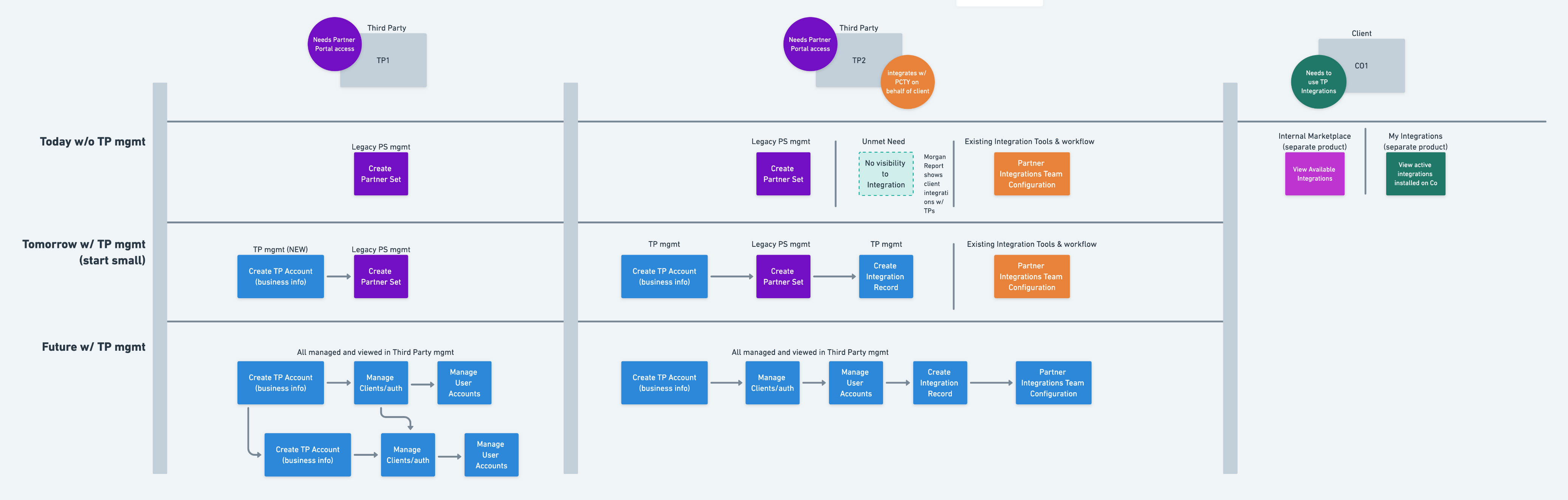 Iteration Strategy