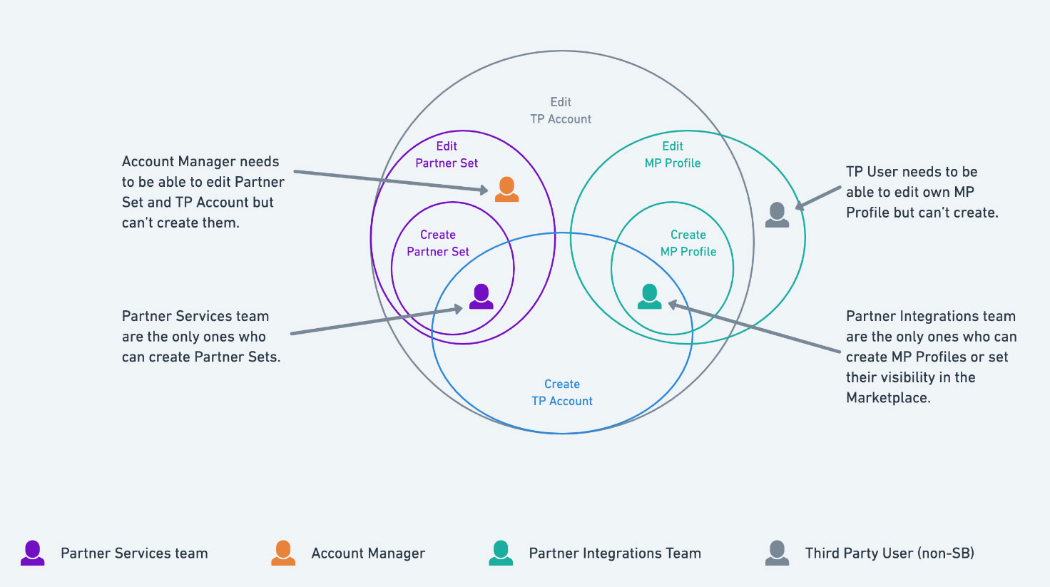 Security Permission Diagrams